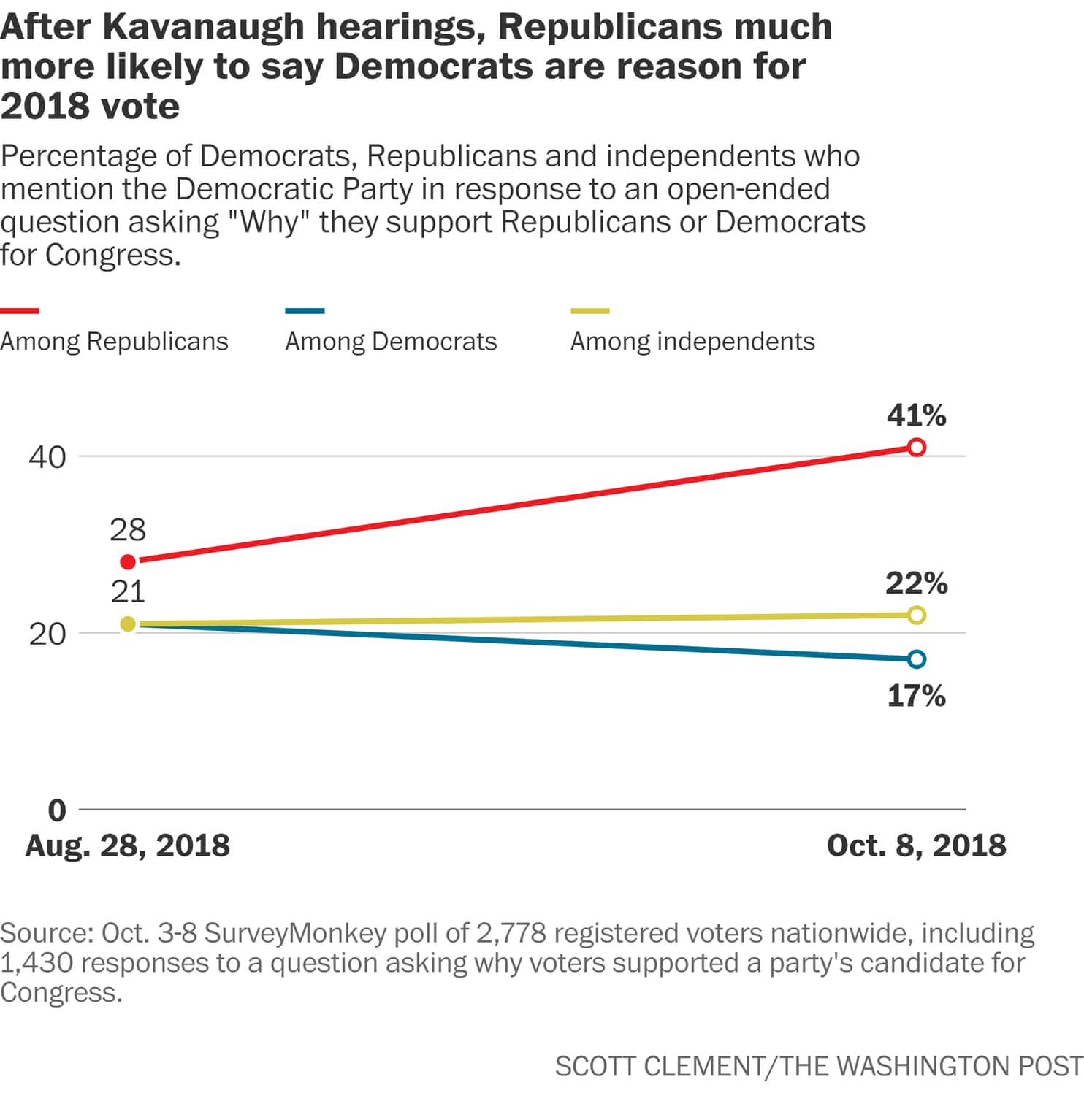 The Kavanaugh saga reminded Republicans of a big reason to vote in November: Stopping Democrats